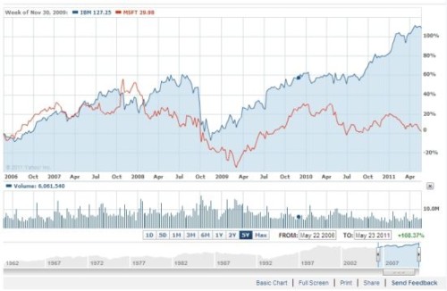 ΢ܛ�cIBM�^ȥ5��Ƀr���ȈD(�{ɫ��IBM���tɫ��΢ܛ)