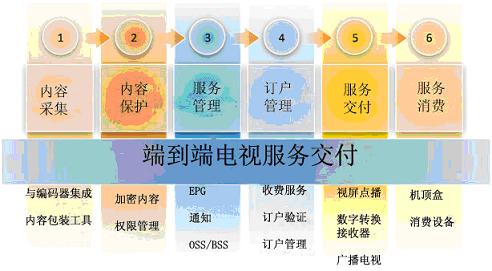 ΢ܛ Mediaroom�ṩ�O(sh��)Ӌ��������ȫ�ܘ�(g��u)�ķ���(w��)����ƽ�_