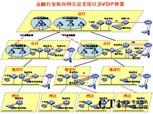 �v��W(w��ng)�j(lu��)IP�Z����?f��)?></center><br />
<center>�D1 �v��W(w��ng)�j(lu��)IP�Z����?f��)?/center><br />
����<b>��(y��u)��(sh��)һ��ռ�Î���С</b><br />
<br />
��������G.729����a��30Kbps���ܱ��C�^�õ�Ԓ���|(zh��)������(du��)�Ñ􌣾W(w��ng)�Ď�������(hu��)��ɛ_�������ھW(w��ng)�j(lu��)�Ͽ�������QoS���g(sh��)�ܺõؽ�Q��(sh��)��(j��)���Z���ķ���(w��)�ȼ�(j��)�^(q��)�e��(du��)����<br />
<br />
����<b>��(y��u)��(sh��)�����`���Ը�</b><br />
<br />
<ul>  <li>IP�Ԓ��(hu��)�hϵ�y(t��ng)������(ji��n)����֧�ֶ�N�K�˽��루ģ�M�Ԓ��IP�Ԓ���֙C(j��)�ȣ���</li><br />
<br />
  <li>��(hu��)�h��ʽ������֧���A(y��)�s��(hu��)�h�ͼ��r(sh��)��(hu��)�h����(du��)����ǰ��(zh��n)��ĕ�(hu��)�h���t��ʹ�á��A(y��)�s��(hu��)�h������(du��)�������o���¼�����Ҫ�S�r(sh��)���_���S�r(sh��)�Y(ji��)����(hu��)�h���t��ʹ�á����r(sh��)��(hu��)�h����</li><br />
<br />
  <li>��(hu��)�h�����ֶζ��ӡ�������WEB�����ƕ�(hu��)�h֮����߀��ͨ�^�Ԓ���I��(zh��)�и���������o����ȡ���o�����c(di��n)������Ո(q��ng)���O(sh��)�����vģʽ��ȡ�����vģʽ�����L(zh��ng)�r(sh��)�g���i����(hu��)�h��ȡ���i����(hu��)�h�ȣ���������Ӗ(x��n)�r(sh��)���Բ��á����v��ģʽ����ֻ���S��Ӗ(x��n)�߰l(f��)������Ӗ(x��n)�Y(ji��)��֮����á�ӑՓ��ģʽ����Ұl(f��)���ᆖ�����C����Ӗ(x��n)Ч�����|(zh��)����</li><br />
<br />
  <li> ����(du��)������˳���(hu��)�h�ṩ��ʾ��֮����߀��ͨ�^�Ԓ���I�c(di��n)������(hu��)�hϵ�y(t��ng)��(b��o)���c��(hu��)����(sh��)���c��(hu��)��������������߀δ���(hu��)����ͨ�^�Ԓ���I��Ո(q��ng)���ڴ_�J(r��n)�c��(hu��)�ߵ��R�Ժ����Ɍ���(hu��)�h�i������ֹ�������M(j��n)���(hu��)�h��</li></ul><br />
����<b>��(y��u)��(sh��)�����_���Ժ�</b><br />
<br />
<ul>  <li>ͨ�^��(bi��o)��(zh��n)SIP�f(xi��)�h�cVoIP�O(sh��)�以ͨ���ҿ���ͨ�^��(bi��o)��(zh��n)�İ�ȫ�f(xi��)�h����SSH��SFTP��HTTPS�ȣ����ƺ͹����(hu��)�h��</li><br />
<br />
  <li>�܉��cIP��(sh��)��(j��)�Y(ji��)�ό���������Ӗ(x��n)Ч���ʬF(xi��n)�o�Ñ���IP��(sh��)��(j��)��(hu��)�hϵ�y(t��ng)���ṩ�˕�(hu��)�h���ϵĿ�ҕ����ͨ�^�ڂ�(g��)��PC�ϰ��bIP��(sh��)��(j��)��(hu��)�h�͑��������ṩ���湲������Ӱװ�ȹ��ܣ�һ·��(sh��)��(j��)��(hu��)�h�Ď�����120Kbps���Ҽ��ܱ��C�^�õ�Ч������(d��ng)IP�Ԓ��(hu��)�hϵ�y(t��ng)�cIP��(sh��)��(j��)��(hu��)�hϵ�y(t��ng)��Y(ji��)�ϕr(sh��)��������������Ӗ(x��n)���ϵĿ�ҕ�����ǳ��m���h(yu��n)�̵Ĵ󷶇���Ӗ(x��n)���u(p��ng)������Ҫ�����ң�IP��(sh��)��(j��)��(hu��)�h�cIP�Ԓ��(hu��)�h�Ę�(g��u)���h(yu��n)�]��ҕ�l��(hu��)�h��(g��u)�܏�(f��)�s����(du��)�W(w��ng)�j(lu��)Ҫ����������fIP��(sh��)��(j��)��(hu��)�h�cIP�Ԓ��(hu��)�h�ĽY(ji��)�Ͻo�͑􎧁���һ�Nȫ�µĕ�(hu��)�h��Ӗ(x��n)ģʽ�������ԃr(ji��)�ȿ�����ȫ�������ҕ�l��(hu��)�h��</li><br />
<br />
  <li>�cҕ�l��(hu��)�h�ں���ҕ�l��(hu��)�hϵ�y(t��ng)�Ĳ���ɱ�ͨ�����^�������ҕ�l��(hu��)�hһ�㲿����һ��(j��)�Ͷ���(j��)�W(w��ng)���������ļ�(j��)�W(w��ng)���ٲ���ҕ�l��(hu��)�hϵ�y(t��ng)����IP�Ԓ��(hu��)�hϵ�y(t��ng)����ģ�M��ͨ��IP��ͨ�ķ�ʽ�cҕ�l��(hu��)�h�ںϣ�����ҕ�l��(hu��)�h����չ������(hu��)�h���w�������ļ�(j��)�W(w��ng)�j(lu��)��</li></ul><br />
<?php }else if($_SERVER[