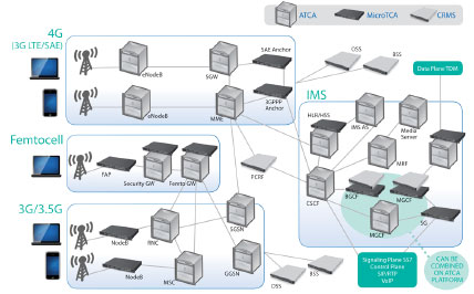 LTE�����ȫI(xi��n)P���ľW(w��ng)�Q��SAE����Ҫ����ATCA��MTCA���\(y��n)�I���C(j��)�ܷ���(w��)����CRMS���Ľ�Q����