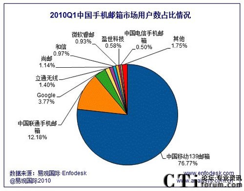 2010���1�����Ї��֙C�]���Ñ���(sh��)ռ����r