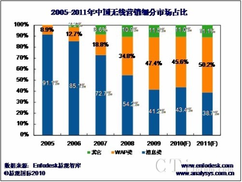 2005��2011���Ї�(gu��)�o(w��)��(xi��n)�I(y��ng)�N(xi��o)��(x��)���Ј�(ch��ng)ռ�ȈD