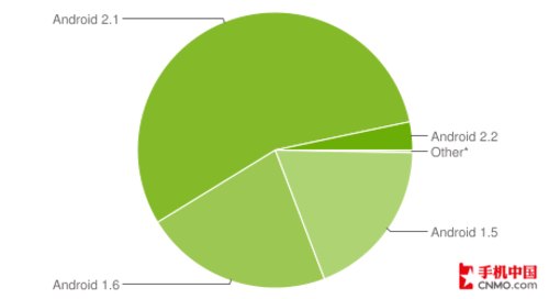 Android2.1�汾ռ55���^�m(x��)�汾����