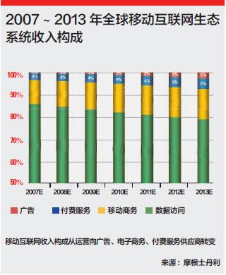 2007~2013��ȫ���Ƅӻ�(li��n)�W(w��ng)���B(t��i)ϵ�y(t��ng)���똋(g��u)��