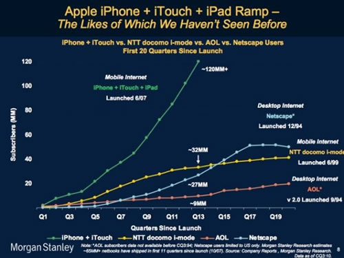 iOS���ձ�NTT imode��AOL�;W(w��ng)���g�[���Ñ�(h��)���L(zh��ng)�ٶȌ�(du��)��