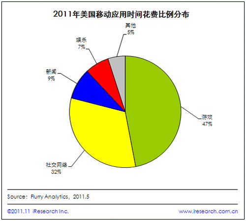 2011�������Ƅ�(d��ng)�Ñ���47%�ĕr(sh��)�g�����Α�(y��ng)����