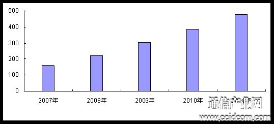 2007-2011���Ї��о������Ñ���(sh��)�������L